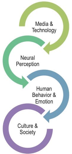 Technology Process Behaviour Translating Technology Change into Action – DR. PAM | MEDIA PSYCHOLOGIST