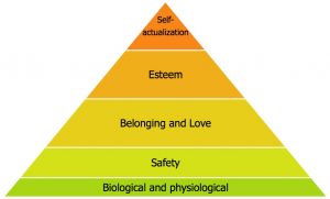 Maslow's Hierarchy of Needs Model