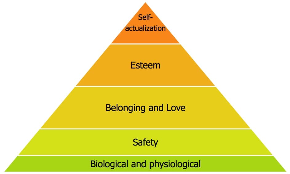 Social Networks: What Maslow's Hierarchy Missed | DR. PAM ON MEDIA ...